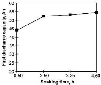 Gambar 2. 11 Pengaruh densitas dan lama pencelupan H2SO4 terhadap cycle life pasta 4BS 