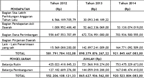 Tabel 11.1.  Anggaran Pendapatan Belanja Daerah Kabupaten Pinrang Tahun 2012-2014 