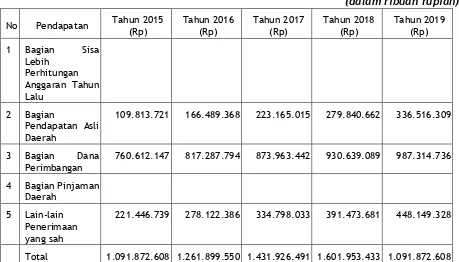 Tabel 11.4.  Proyeksi Pendapatan APBD Kab. Pinrang dalam 5 Tahun ke Depan