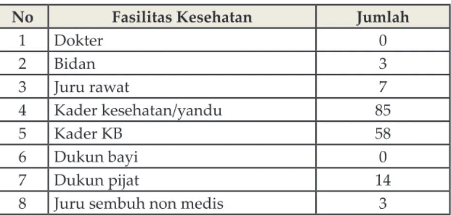 Tabel 1. Kader atau Tenaga Kesehatan di Desa Kemadang 17