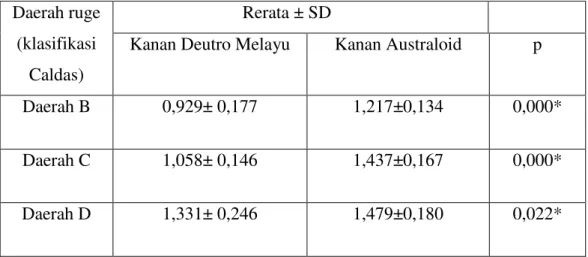 Tabel  3.  Uji  beda  ukuran  ruge  palatal  ras  Deutro  Melayu  dengan  ras  Australoid  bagian kanan