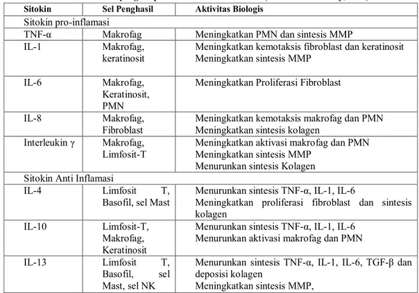 Tabel 2. Sitokin yang berperan dalam Fase Inflamasi (Samantha Holoway, 2012)  Sitokin  Sel Penghasil  Aktivitas Biologis 