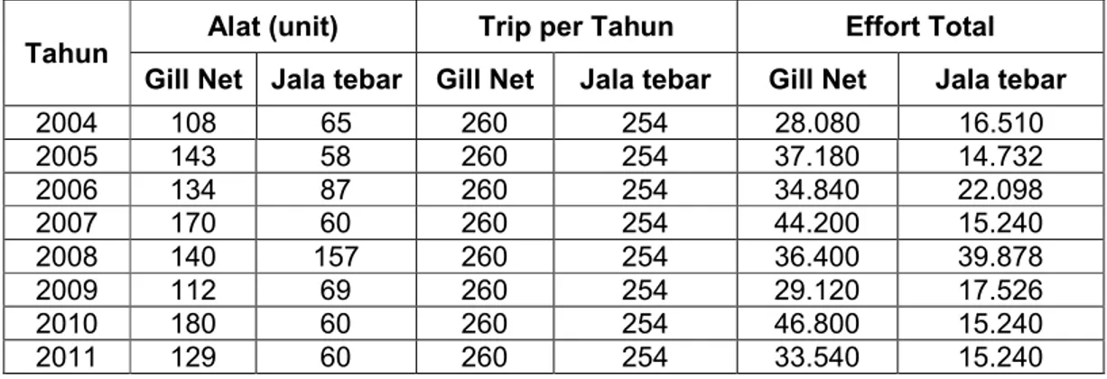 Tabel 1. Data Jumlah Alat Tangkap dan Upaya Penangkapan Ikan di Perairan Waduk Cirata  Periode 2004-2011