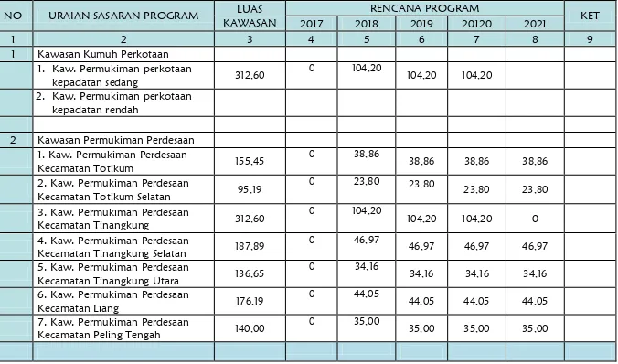 Tabel 7.7 Usulan Kebutuhan Program Sektor Pengembangan Kawasan Permukiman di Kabupaten Banggai Kepulauan  