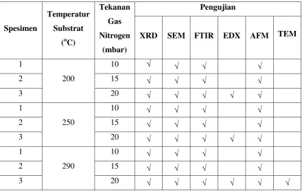 Tabel 3.1Penelitian Analisis Pengaruh Penumbuhan Aluminium Nitrida dengan 