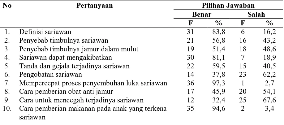 Tabel 5.2 Distribusi Responden Berdasarkan Pertanyaan Pengetahuan Ibu 