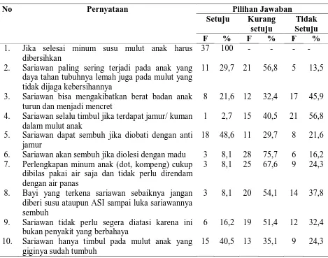 Tabel 5.4 Distribusi Permyataan Sikap Ibu tentang Sariawan (
