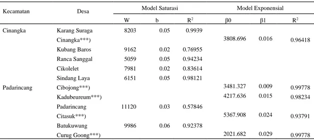 Tabel 1.  Nilai Parameter dari Model Saturasi dan Model Ekponensial 