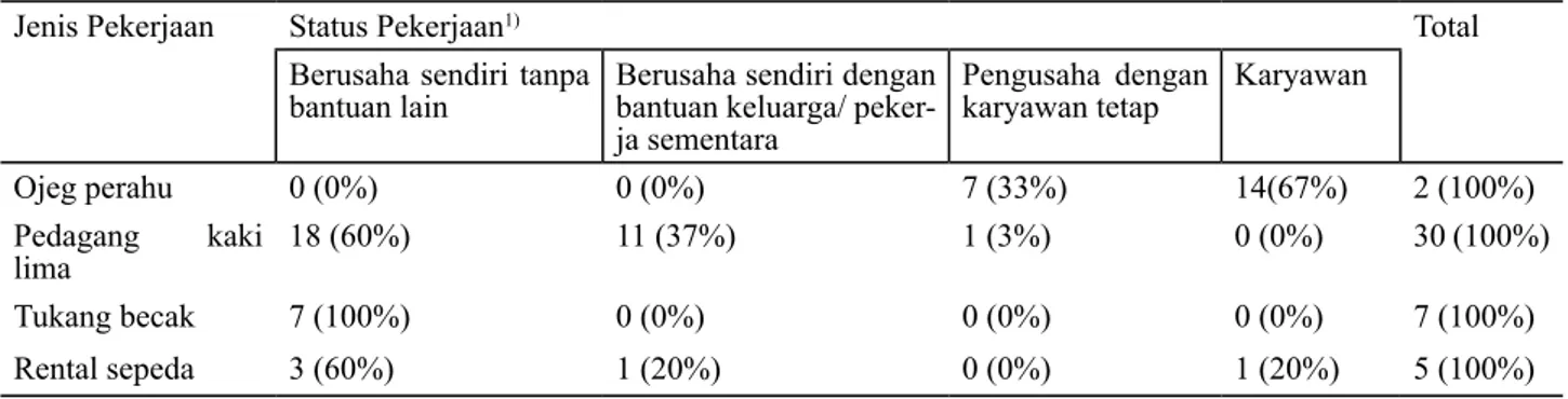 Tabel 1.  Jumlah dan Persentase Responden Menurut Jenis dan Status Pekerjaan di Desa Pangandaran Tahun    2012