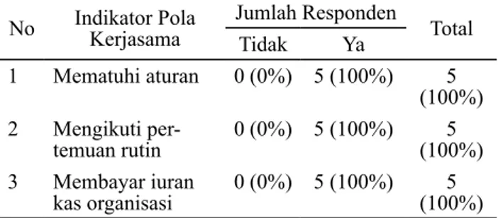 Tabel 6. Jumlah dan Persentase Responden menurut  Indikator Pola Kerjasama pada Kelompok Sewaan  Sepada Wisata Pangandaran (KSSWP) di Desa  Pangandaran Tahun 2012