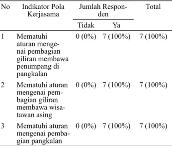 Tabel 8. Jumlah dan Persentase Responden menurut  Indikator Pola Kerjasama pada Himpunan Becak  Bulak Laut (HBBL) di Desa Pangandaran Tahun 2012