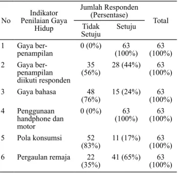 Tabel 9. Jumlah dan Persentase Responden menurut  Indikator Penilaian Gaya Hidup di Desa Pangandaran  Tahun 2012 No Indikator  Penilaian Gaya  Hidup Jumlah Responden (Persentase) TotalTidak  Setuju Setuju 1 Gaya  ber-penampilan  0 (0%) 63  (100%) 63  (100%