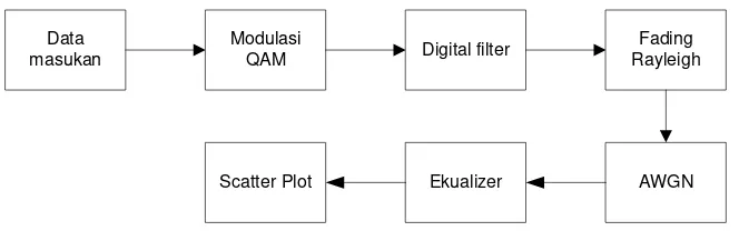 Gambar 3.1 Permodelan Ekualizer dan Sistem Komunikasi 