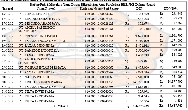 Tabel 5.6 Pajak Masukan PT. Kumkang Label Indonesia Bulan Oktober 2012 (Lanjutan)
