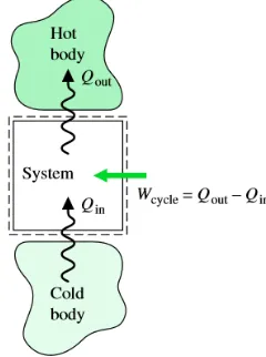 Gambar II.2 Kesetimbangan energi untuk siklus refrigerasi. 