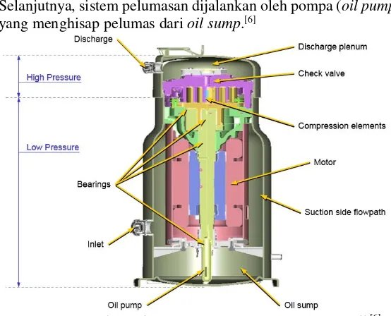 Gambar II.7 Oil supply system di dalam kompresor scroll.[6]