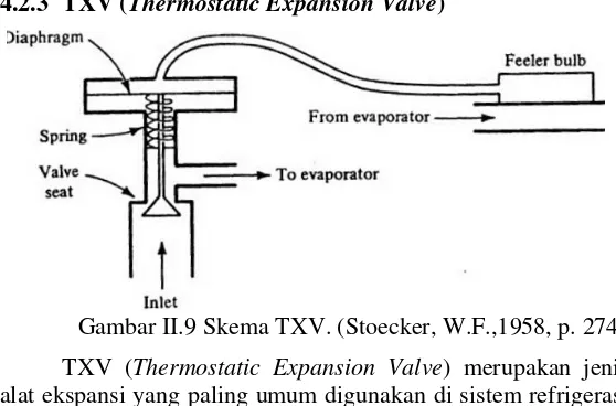 Gambar II.9 Skema TXV. (Stoecker, W.F.,1958, p. 274) 
