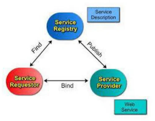 Gambar 2. Arsitektur Web Service 