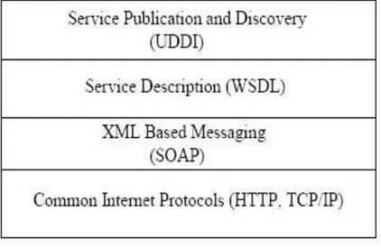 Gambar 3. Komponen Web Service 
