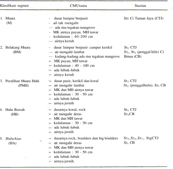 Tabel 1. Klasiflkasi segmen-segmen sungai Ci Taman Jaya dan Ci Binua