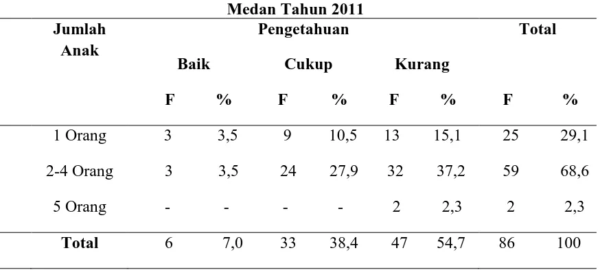 Tabel 5.3 Distribusi Frekuensi Responden Berdasarkan Pengetahuan menurut Karakteristik 