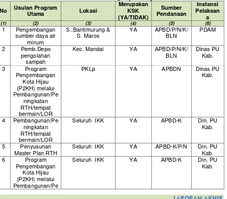 Tabel 7.4 Identifikasi Indikasi Program RTRW Kabupaten Maros Terkait Pembangunan 