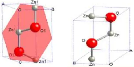 Gambar 2. 1 Struktur kristal ZnO dengan berbagai bidang kristal 