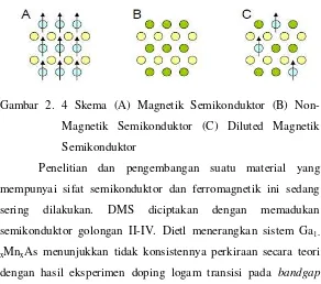 Gambar 2. 4 Skema (A) Magnetik Semikonduktor (B) Non-