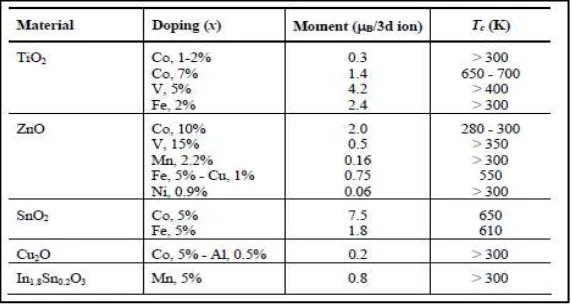 Table 2. 2. Momen Magnetik dan Nilai Tc dari DMS 