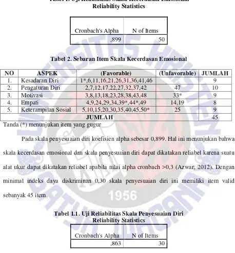 Tabel 1. Uji Reliabilitas Skala Kecerdasan Emosional 