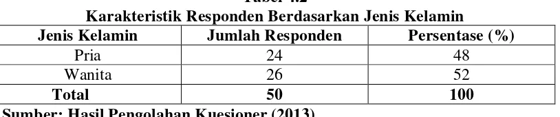 Tabel 4.1 Karakteristik Responden Berdasarkan Usia 