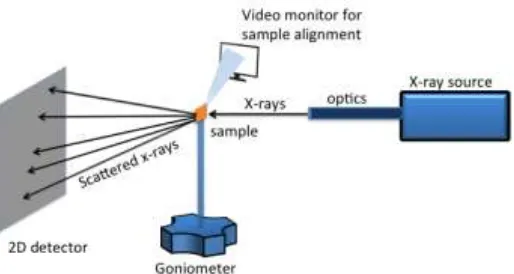 Gambar 2.5 Skema Peralatan X Ray Diffraction 