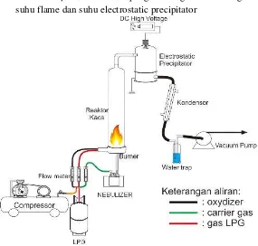 Gambar 3.1 Skema Peralatan Flame Spray Combustor 