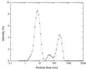 Gambar 4.2 Grafik Distribusi Ukuran Partikel Koloid Silika Konsentrasi 0,1 M pH 9 