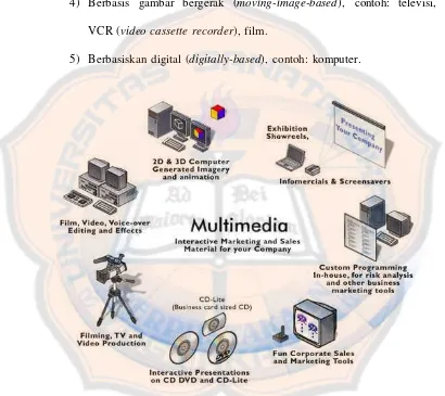 Gambar 2.1 Multimedia (Green & Brown, 2002)
