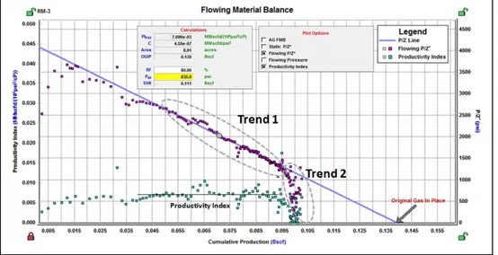 Gambar 12. Analisa 2 - Flowing Material Balance