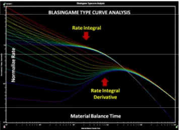 Gambar 3. Blasingame Type Curve Pressure &amp; Rate History Matching