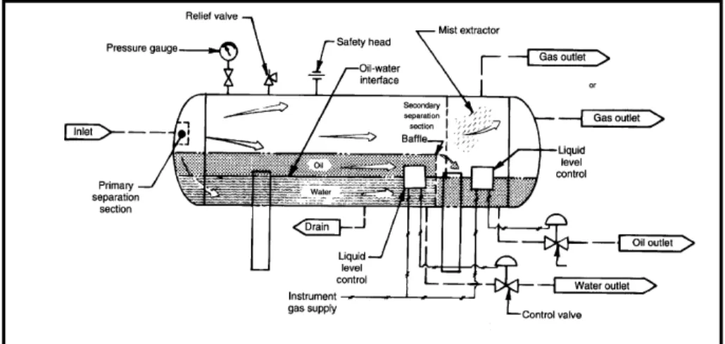 Gambar 1. Separator Horizontal  