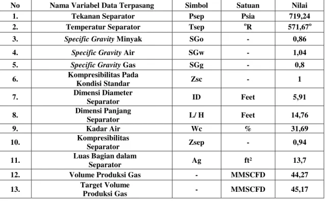 Tabel 1. Variabel Data Terpasang  