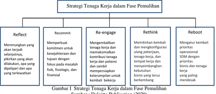 Gambar I  Strategi Tenaga Kerja dalam Fase Pemulihan  Sumber : Deloitte Publication (2020) 