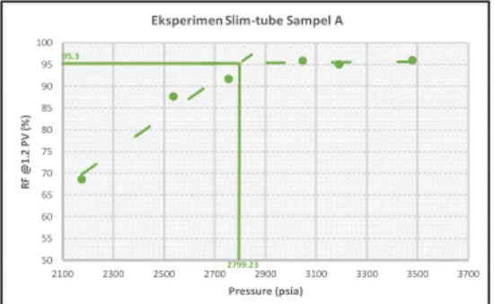 Grafik  perbandingan  ekperimen  slim- slim-tube dengan  simulasi dari  sampel  A  dengan  BIP 0.13 dapat dilihat pada gambar berikut