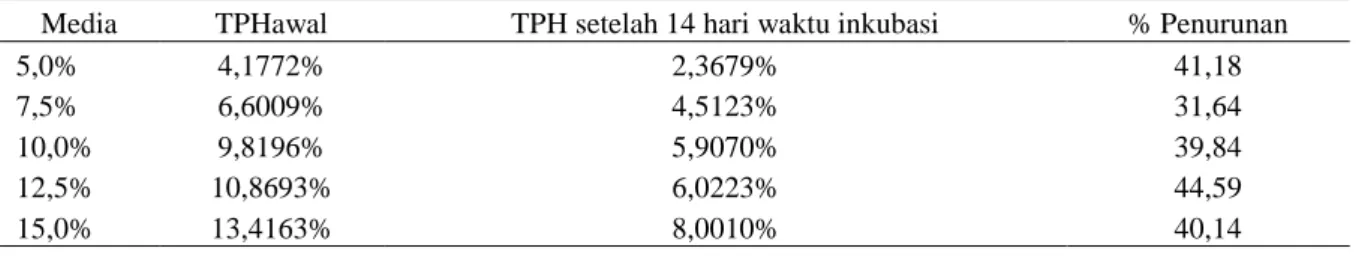 Tabel 1. Penurunan TPH setelah 14 hari waktu inkubasi 