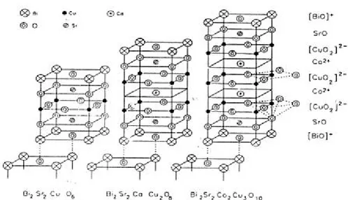 Gambar 6. Struktur superkonduktor sistem Bi (BSCCO)