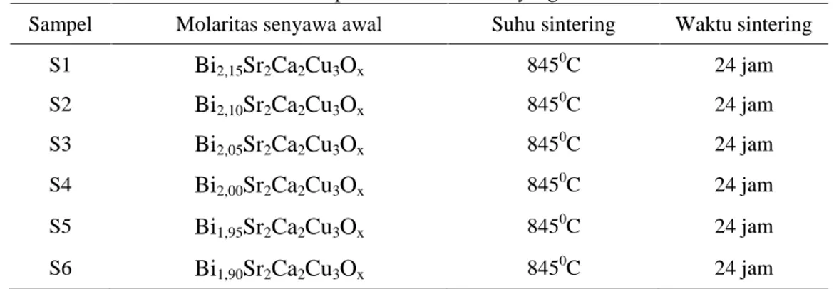 Tabel I. Variasi komposisi molar awal Bi yang berbeda-beda.