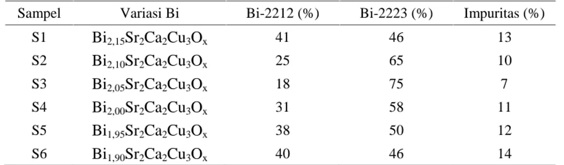 Tabel  2  menyajikan  fraksi  volume  Bi-2212,  Bi-2223  dan  impuritas,  sedangkan Tabel 3 menyajikan suhu kritis masing-masing variasi Bi.