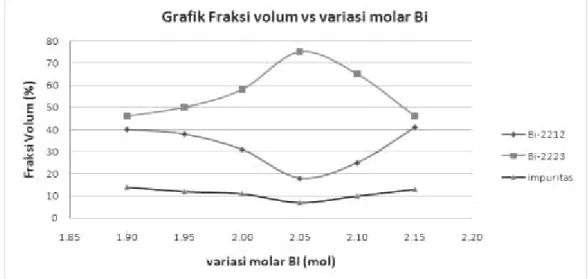 Gambar 10. Perubahan fraksi volume terhadap variasi molar Bi.