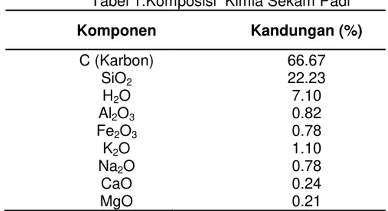 Tabel 1.Komposisi  Kimia Sekam Padi 7    Komponen  Kandungan (%)  C (Karbon)  SiO 2 H 2 O  Al 2 O 3 Fe 2 O 3 K 2 O  Na 2 O  CaO  MgO  66.67 22.23 7.10 0.82 0.78 1.10 0.78 0.24 0.21 