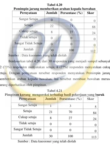 Tabel 4.20 