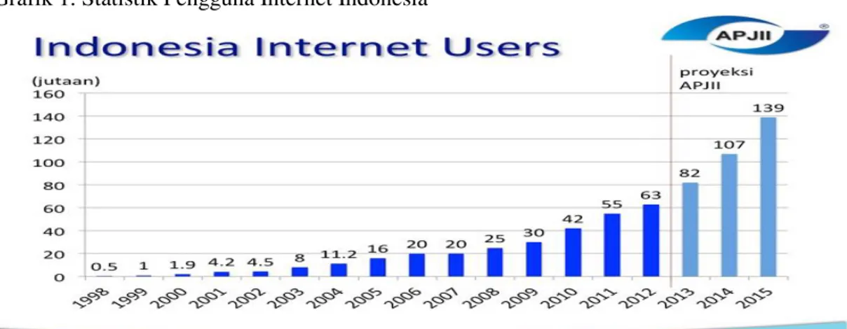 Grafik 1. Statistik Pengguna Internet Indonesia  