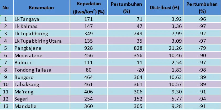Tabel 2.2 : Distribusi Penduduk dan Kepadatan Penduduk  Per Kecamatan Tahun 2014  Serta Persentase Pertumbuhannya dari Tahun 2010 